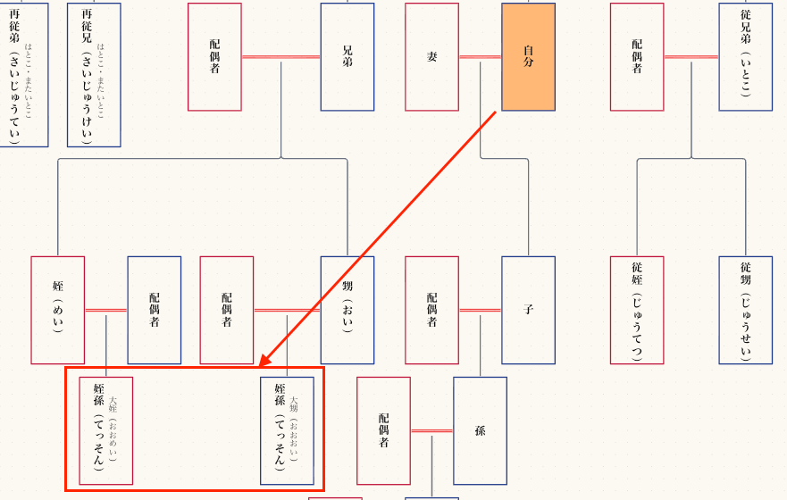 姪孫（てっそん）